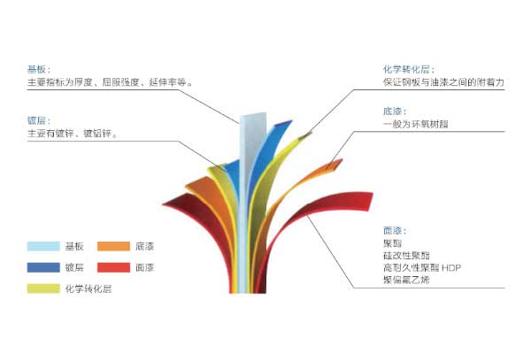 西宁彩色涂层钢板
